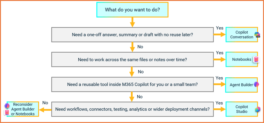 Decision questions listed below